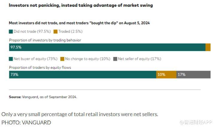 散戶(hù)投資者挺過(guò)8月拋售 大多數(shù)傾向于“逢低買(mǎi)入”策略