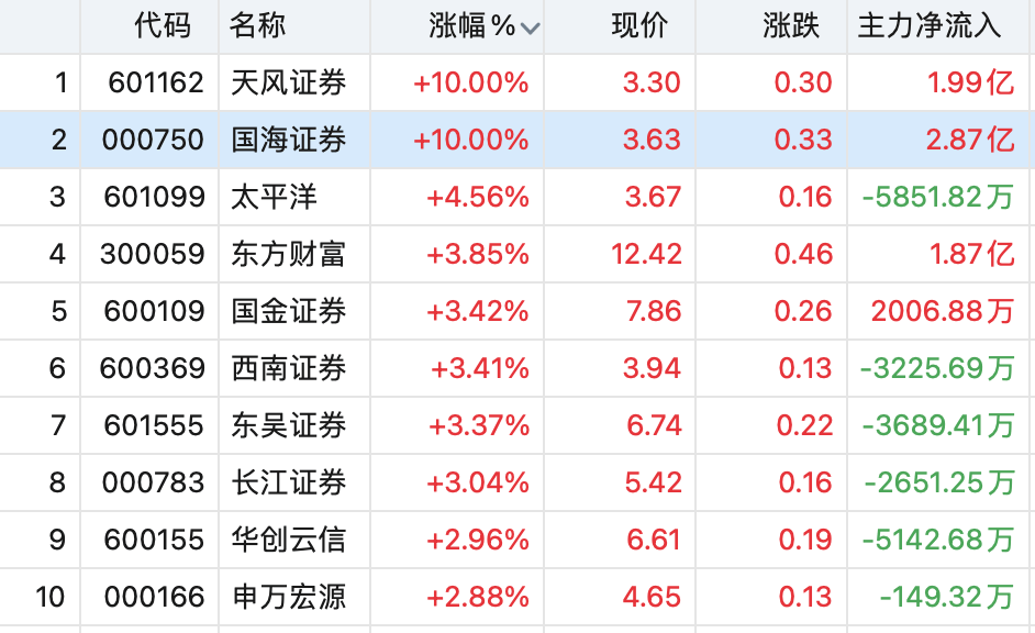 滬指漲超1%，A股反彈行情來了？  第2張