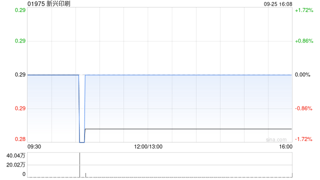 新興印刷將于12月20日派發(fā)末期股息每股0.025港元