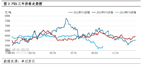 卓創(chuàng)資訊：PTA寬幅反彈 能否帶動基差走強？  第3張