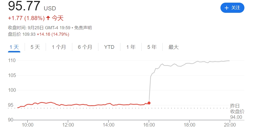 “AI信仰”再充值！美光公布炸裂財(cái)報(bào) 股價(jià)盤后暴漲超14%  第1張