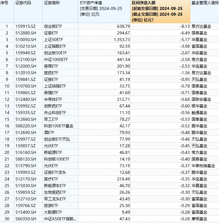 最不受歡迎ETF：9月25日易方達創(chuàng)業(yè)板ETF遭凈贖回8.13億元，國泰證券ETF遭凈贖回6.49億元（名單）