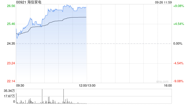 家電股早盤(pán)再度上行 海信家電漲近8%美的集團(tuán)漲超4%