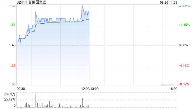 百果園集團早盤漲超5% 機構料公司盈利水平有望持續(xù)提升