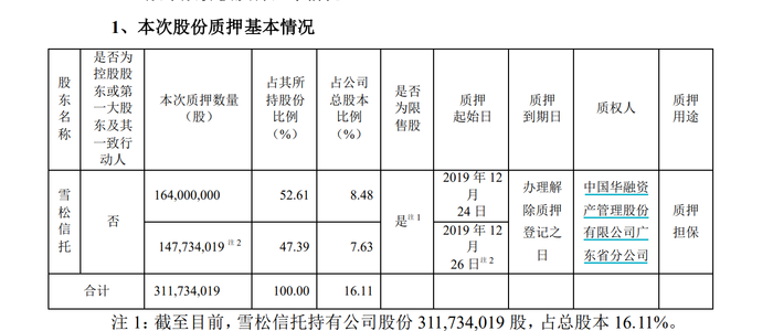 涉及近7億！國盛金控申請對雪松信托強制執(zhí)行，并稱“本次執(zhí)行存在不確定性”