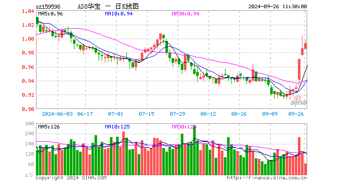 一攬子政策超出市場預(yù)期，核心資產(chǎn)或?qū)⒊掷m(xù)吸引資金關(guān)注，A50ETF華寶（159596）漲0.71%  第1張