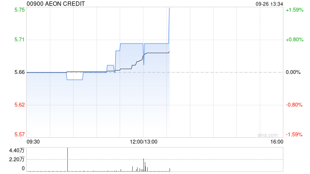 AEON CREDIT公布中期業(yè)績(jī) 凈利約1.7億港元同比減少11%