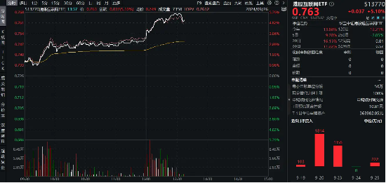 踩油門狂飆！政治局召開會(huì)議，恒生科技暴拉5%，先漲為敬！港股互聯(lián)網(wǎng)ETF（513770）盤中漲超5．6%  第3張