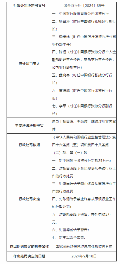 中國銀行張掖分行被罰25萬：因三名原員工涉刑業(yè)內(nèi)案件  第1張