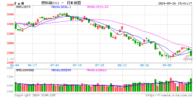 收評(píng)：雙焦?jié)q超2% 燃料油跌超4%