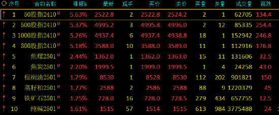 收評：雙焦?jié)q超2% 燃料油跌超4%