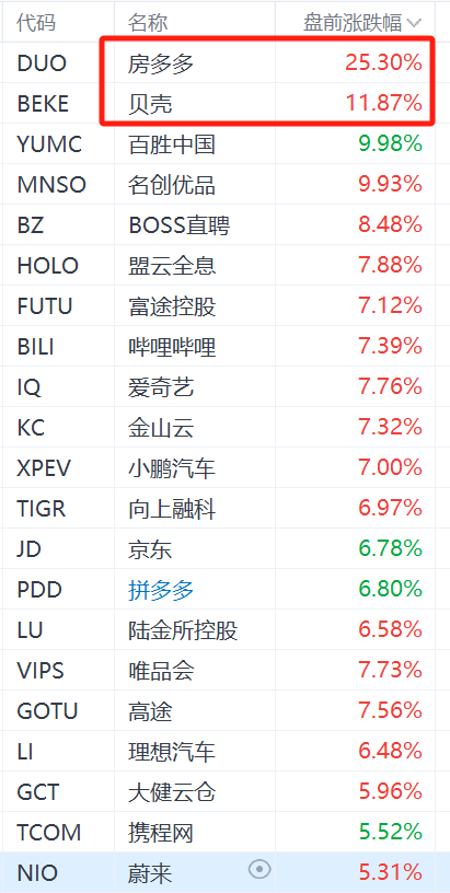 房多多盤前大漲25%，貝殼大漲近12%，政治局會(huì)議稱要促進(jìn)房地產(chǎn)市場(chǎng)止跌回穩(wěn)  第1張