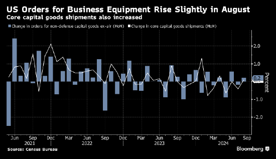 美國8月份企業(yè)設備訂單幾無增長 凸顯大選前的謹慎心態(tài)