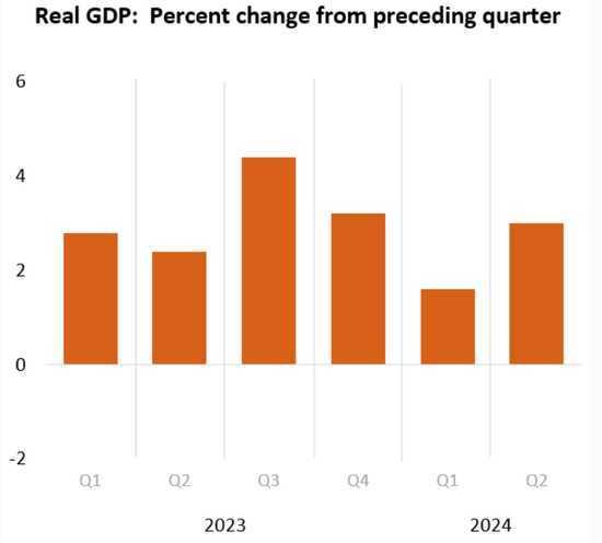 美國二季度實(shí)際GDP年化季環(huán)比終值3%超預(yù)期，核心PCE物價(jià)指數(shù)2.8%低于初值