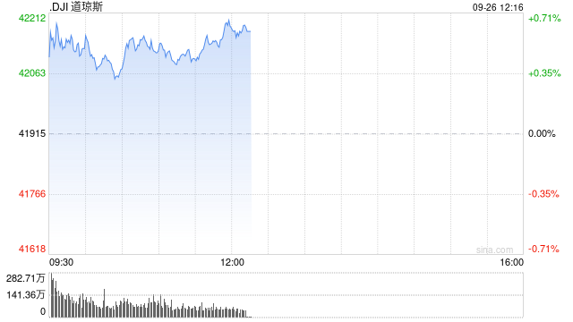 午盤：美股維持漲勢 道指漲逾250點(diǎn)