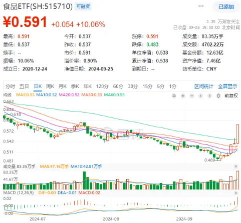 吃喝事大！食品ETF（515710）罕見漲停！基金經(jīng)理火線解讀，超百億主力資金涌入