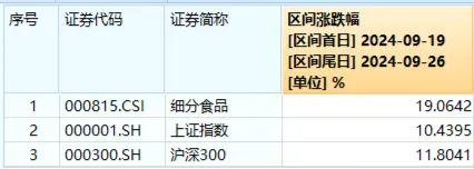 吃喝事大！食品ETF（515710）罕見(jiàn)漲停！基金經(jīng)理火線解讀，超百億主力資金涌入