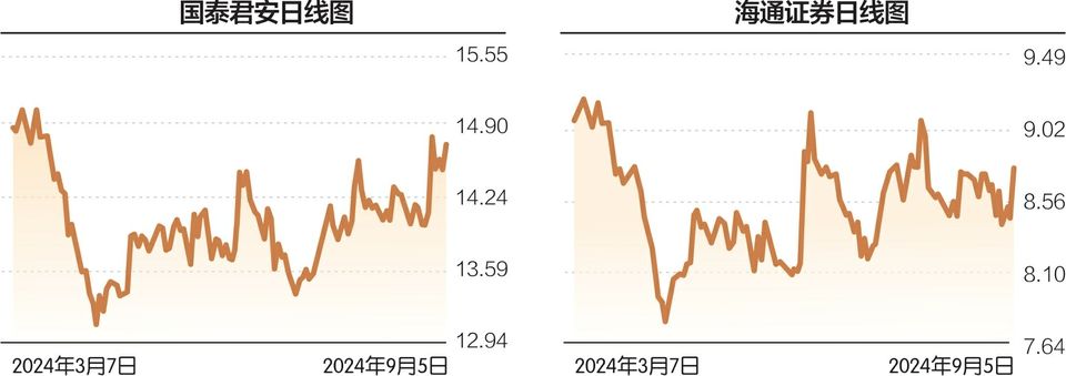 公募頻頻調(diào)整國(guó)泰君安和海通證券估值