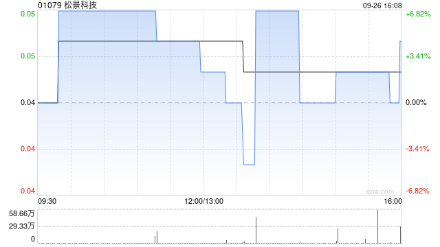 松景科技發(fā)布年度業(yè)績 股東應占溢利4564.1萬港元同比扭虧為盈  第1張