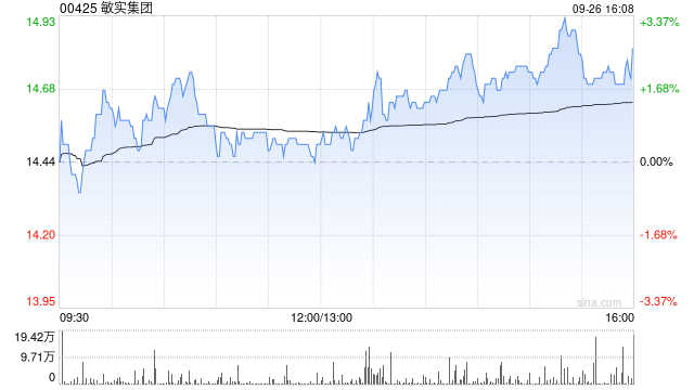 敏實(shí)集團(tuán)9月26日斥資40.86萬(wàn)港元回購(gòu)2.8萬(wàn)股  第1張