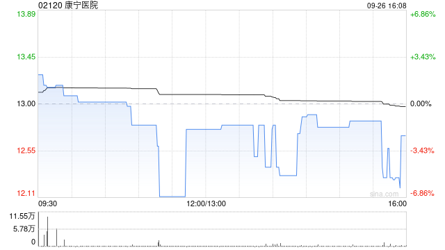 康寧醫(yī)院9月26日斥資約475.42萬港元回購36.13萬股  第1張