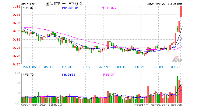 恒生電子漲停，恒銀科技五連板，金融科技ETF（159851）放量上攻5%！機(jī)構(gòu)：金融IT是指數(shù)反彈先鋒