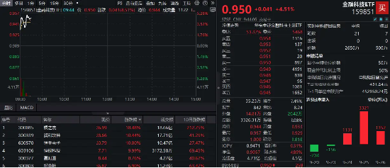 恒生電子漲停，恒銀科技五連板，金融科技ETF（159851）放量上攻5%！機(jī)構(gòu)：金融IT是指數(shù)反彈先鋒