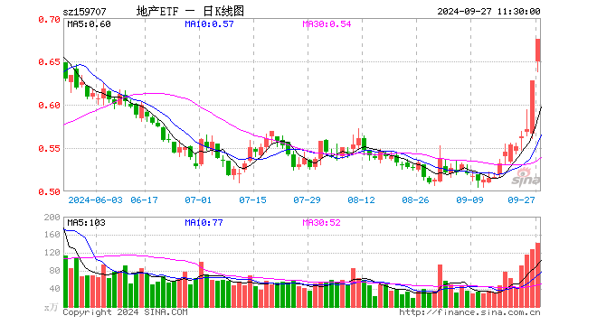 地產(chǎn)ETF（159707）盤中漲超5%逼近前高，萬科保利拉升7%！中銀：地產(chǎn)拐點(diǎn)已至