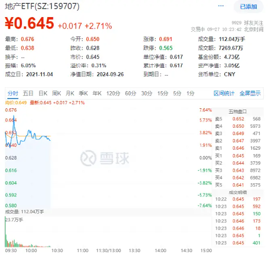 地產(chǎn)ETF（159707）盤中漲超5%逼近前高，萬科保利拉升7%！中銀：地產(chǎn)拐點(diǎn)已至