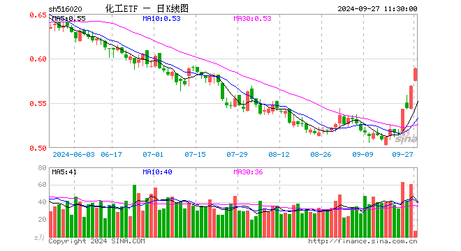 市場(chǎng)情緒再被引爆！化工板塊漲幅居前，化工ETF（516020）盤中上探3.69%，標(biāo)的指數(shù)成份股全線飄紅！  第1張