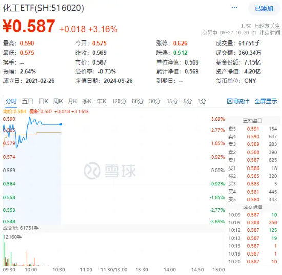 市場(chǎng)情緒再被引爆！化工板塊漲幅居前，化工ETF（516020）盤中上探3.69%，標(biāo)的指數(shù)成份股全線飄紅！