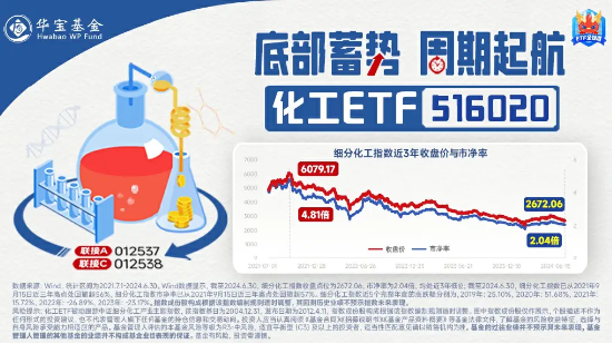 市場(chǎng)情緒再被引爆！化工板塊漲幅居前，化工ETF（516020）盤中上探3.69%，標(biāo)的指數(shù)成份股全線飄紅！  第4張