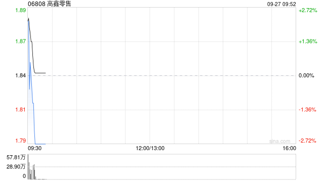 高鑫零售今日上午盤中停牌 以待發(fā)布內(nèi)幕消息  第1張