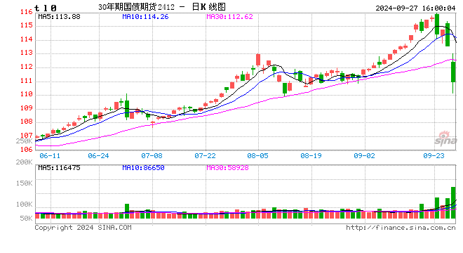國債期貨全線下跌 TL主力合約跌2.56%