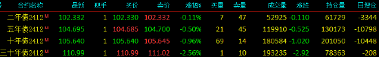 國債期貨全線下跌 TL主力合約跌2.56%