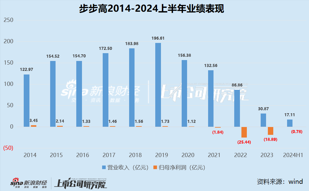 零售商超江湖|2020年以來集體下坡收入不復以往 聯(lián)華超市連續(xù)十年虧損、高鑫零售2024財年巨虧16.05億