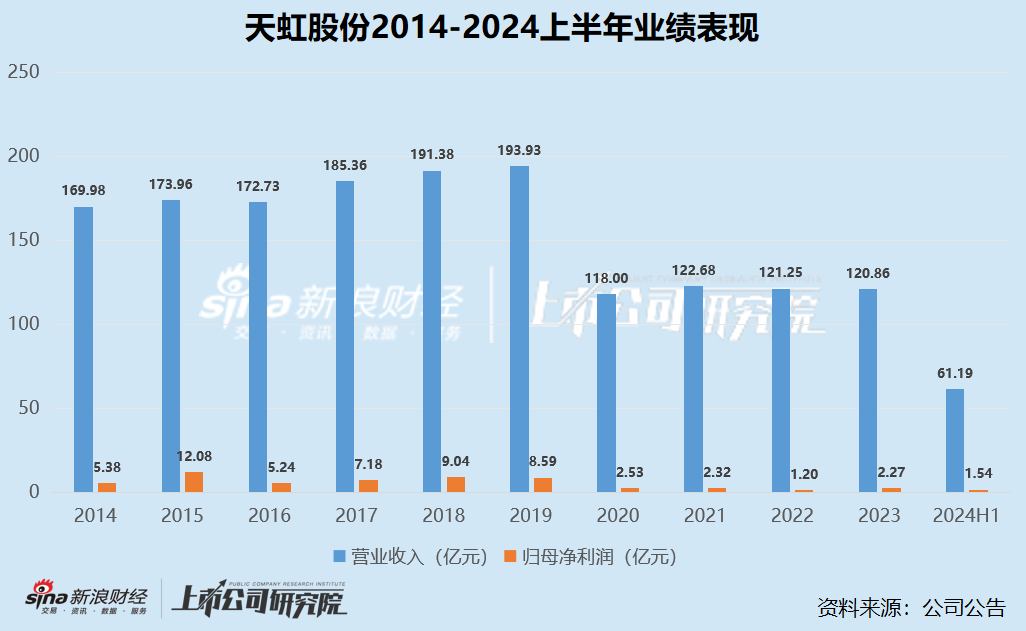 零售商超江湖|2020年以來集體下坡收入不復以往 聯(lián)華超市連續(xù)十年虧損、高鑫零售2024財年巨虧16.05億