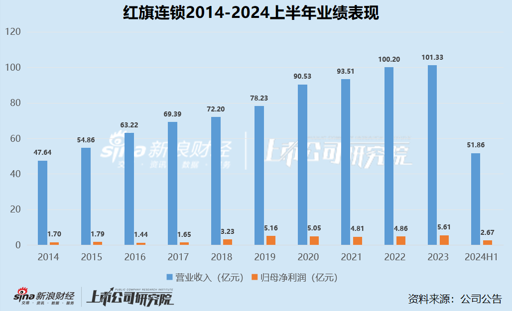 零售商超江湖|2020年以來(lái)集體下坡收入不復(fù)以往 聯(lián)華超市連續(xù)十年虧損、高鑫零售2024財(cái)年巨虧16.05億  第4張