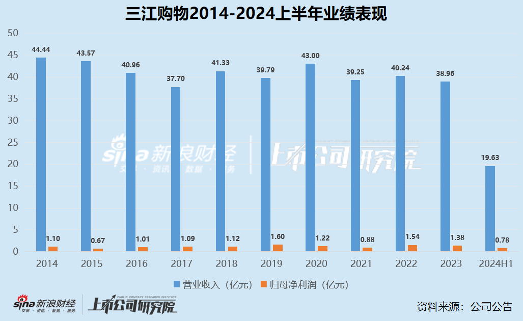 零售商超江湖|2020年以來(lái)集體下坡收入不復(fù)以往 聯(lián)華超市連續(xù)十年虧損、高鑫零售2024財(cái)年巨虧16.05億  第5張