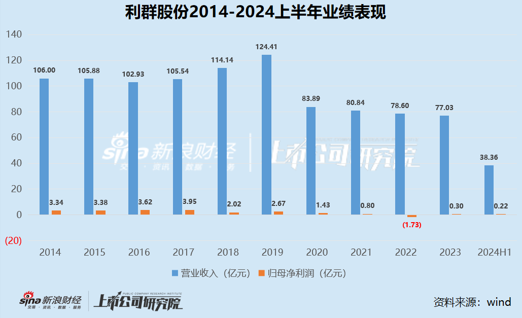 零售商超江湖|2020年以來(lái)集體下坡收入不復(fù)以往 聯(lián)華超市連續(xù)十年虧損、高鑫零售2024財(cái)年巨虧16.05億  第6張