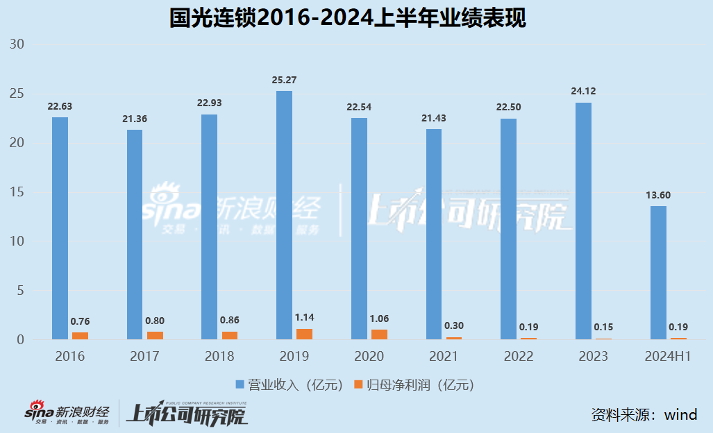 零售商超江湖|2020年以來(lái)集體下坡收入不復(fù)以往 聯(lián)華超市連續(xù)十年虧損、高鑫零售2024財(cái)年巨虧16.05億  第9張