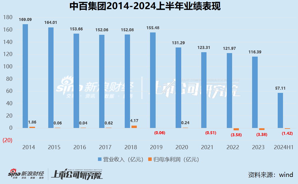 零售商超江湖|2020年以來(lái)集體下坡收入不復(fù)以往 聯(lián)華超市連續(xù)十年虧損、高鑫零售2024財(cái)年巨虧16.05億  第10張