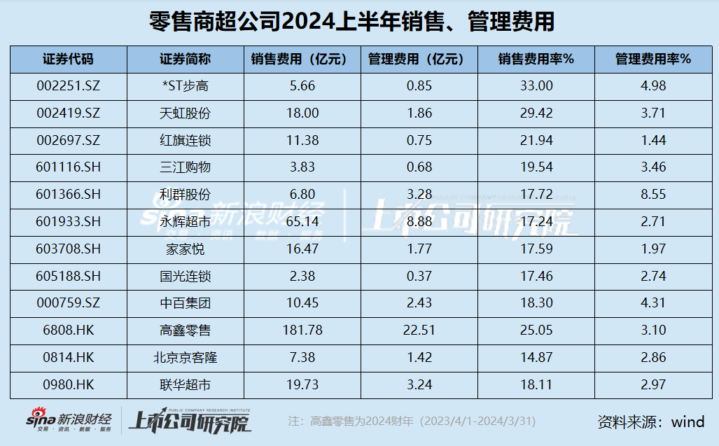 零售商超江湖|2024上半年*ST步高銷售費用率高達(dá)33% 高鑫零售銷售費用豪擲182億卻難逃巨虧