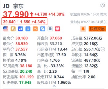 京東盤前續(xù)漲超4.3% 勢創(chuàng)近一年新高 阿里京東將互相開放