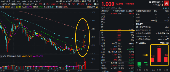 擠爆！交易火熱，A股創(chuàng)三項紀錄！金融科技ETF（159851）上市以來首次暴力漲停！恒指年內漲幅超標普500  第2張