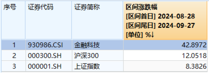 擠爆！交易火熱，A股創(chuàng)三項紀錄！金融科技ETF（159851）上市以來首次暴力漲停！恒指年內漲幅超標普500  第3張