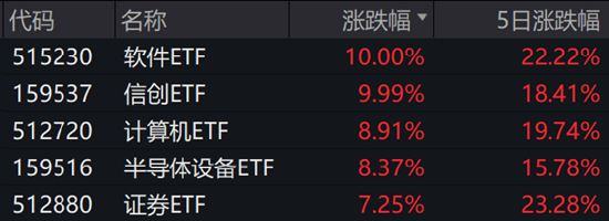 ETF日報：當(dāng)前市場環(huán)境下，毫無疑問信心比黃金更貴  第7張