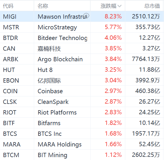 加密貨幣概念股集體走強(qiáng)，MicroStrategy漲近6%