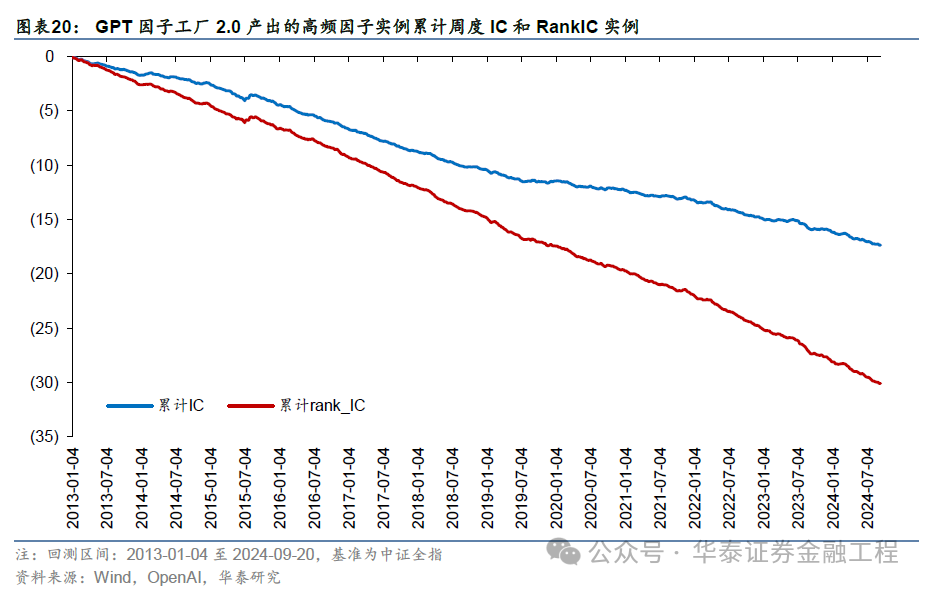 華泰金工 | GPT因子工廠2.0：基本面與高頻因子挖掘  第19張