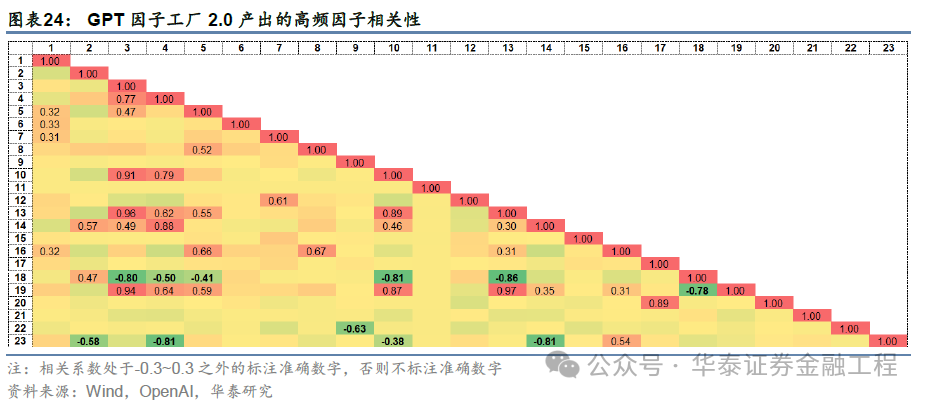 華泰金工 | GPT因子工廠2.0：基本面與高頻因子挖掘  第22張